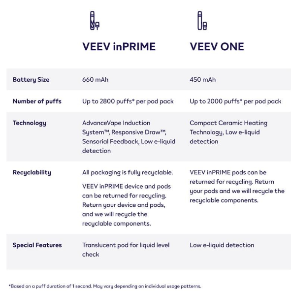 Difference between VEEV inPrime and VEEV ONE